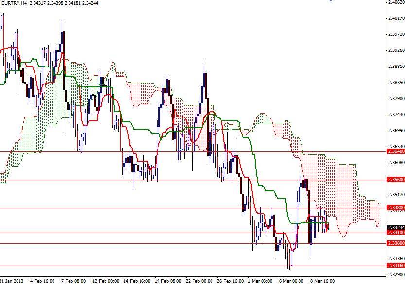 EUR/TRY 4 Saatlik Grafik - 12 Mart 2013 EUR/TRY 4 Saatlik Grafik - 12 Mart 2013