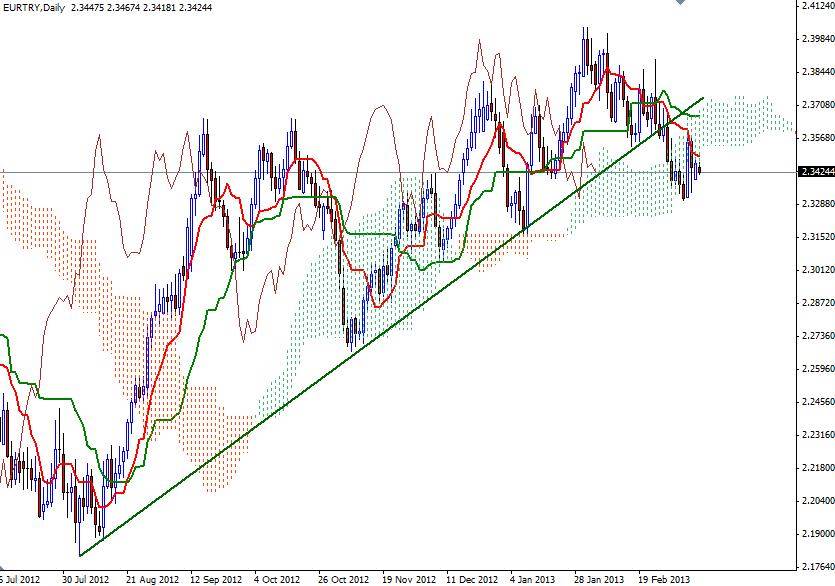 EUR/TRY Günlük Grafik - 12 Mart 2013 EUR/TRY Günlük Grafik - 12 Mart 2013