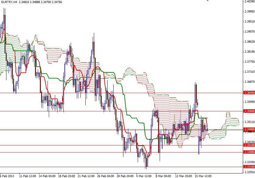 EUR/TRY 4 Saatlik Grafik - 19 Mart 2013 EUR/TRY 4 Saatlik Grafik - 19 Mart 2013