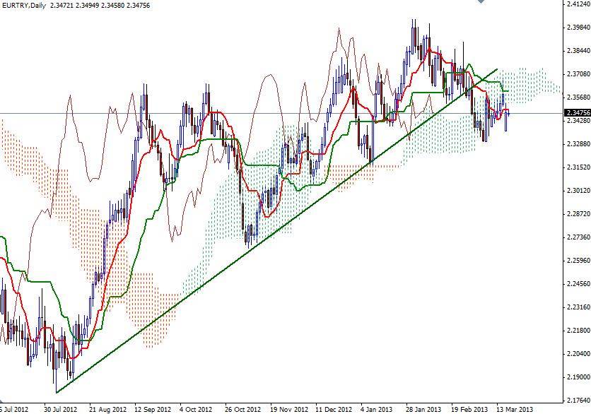 EUR/TRY Günlük Grafik - 19 Mart 2013 EUR/TRY Günlük Grafik - 19 Mart 2013