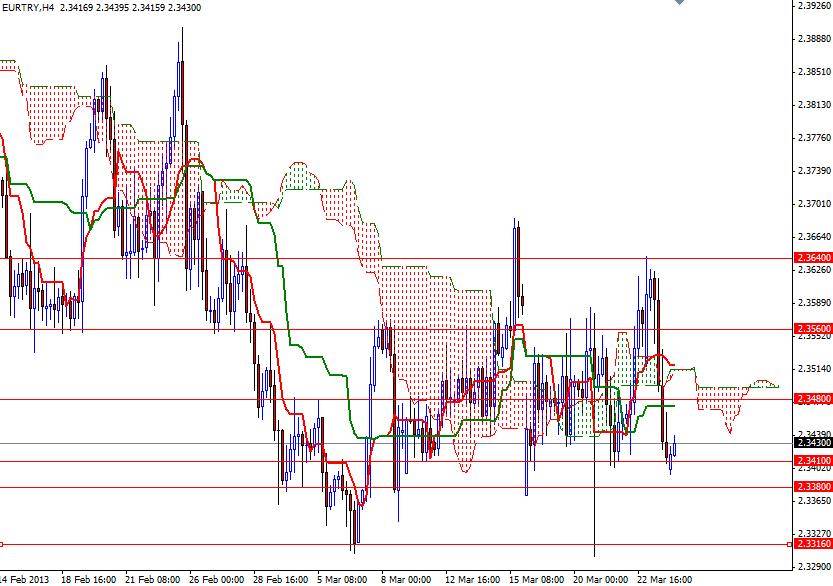 EUR/TRY 4 Saatlik Grafik - 26 Mart 2013