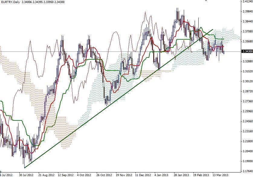 EUR/TRY Günlük Grafik - 26 Mart 2013