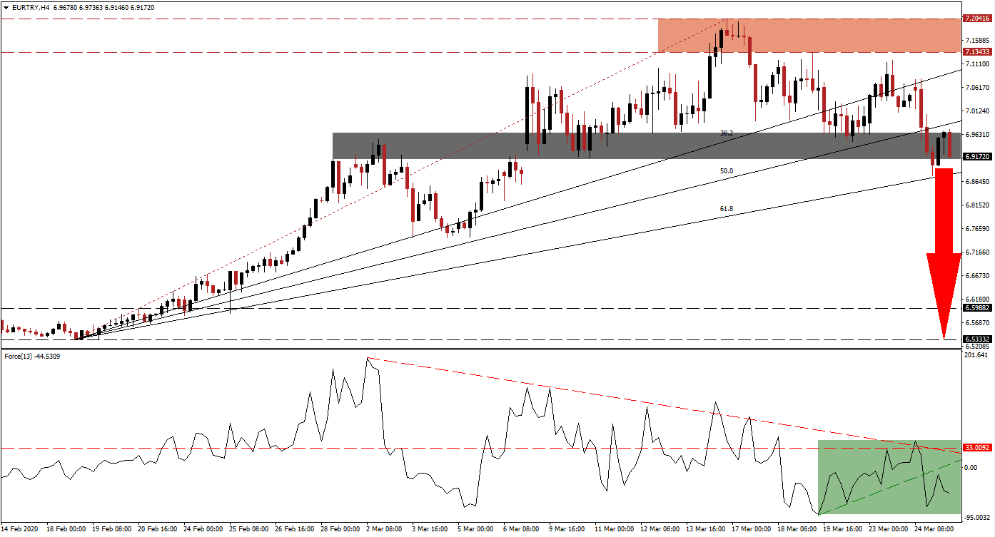 Señal Forex del Par EUR/TRY