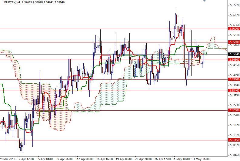 EUR/TRY 4 Saatlik Grafik - 7 Mayıs 2013