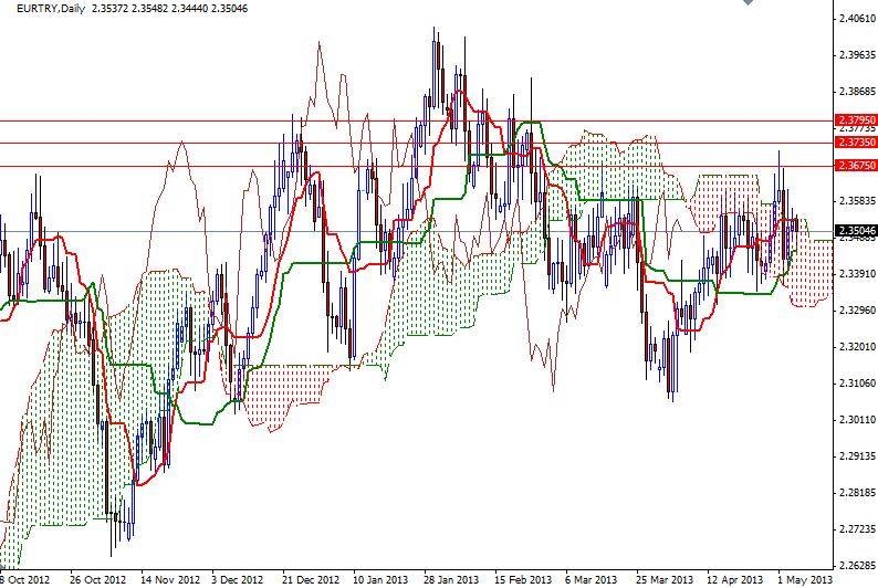 EUR/TRY Günlük Grafik - 7 Mayıs 2013