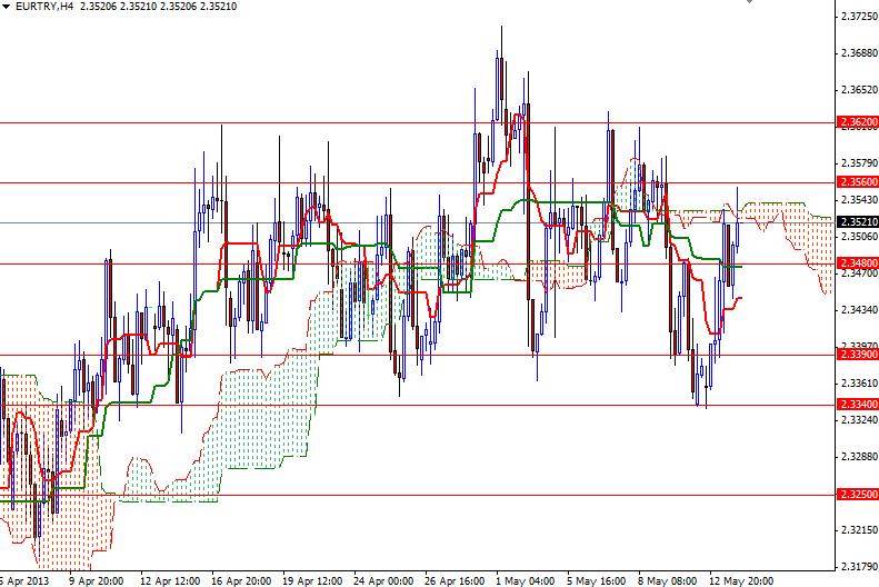 EUR/TRY 4 Saatlik Grafik - 14 Mayıs 2013