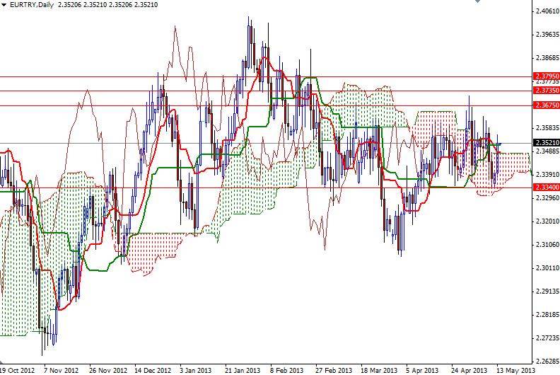 EUR/TRY Günlük Grafik - 14 Mayıs 2013