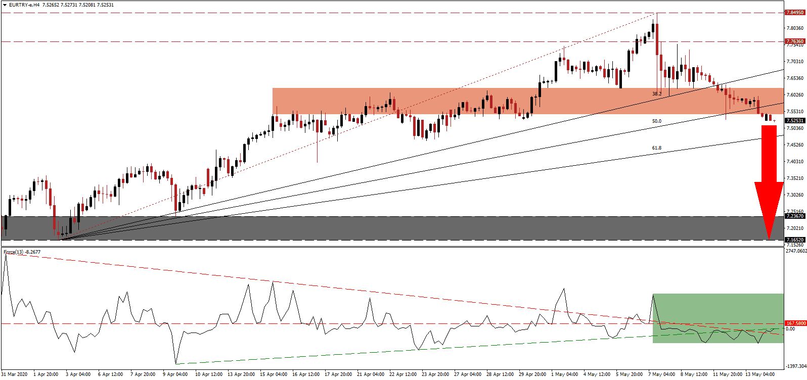 توصيات زوج اليورو/الليرة التركية 