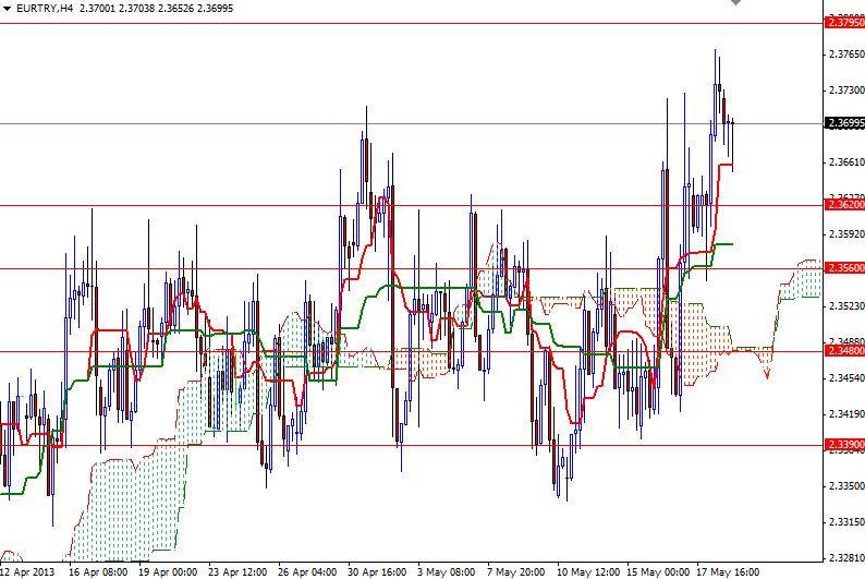 EUR/TRY  4 Saatlik Grafik - 21 Mayıs 2013