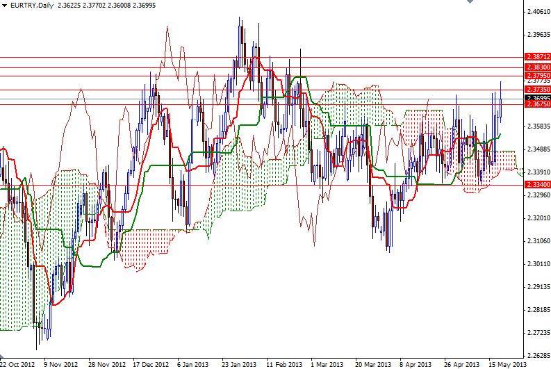 EUR/TRY Günlük Grafik - 21 Mayıs 2013