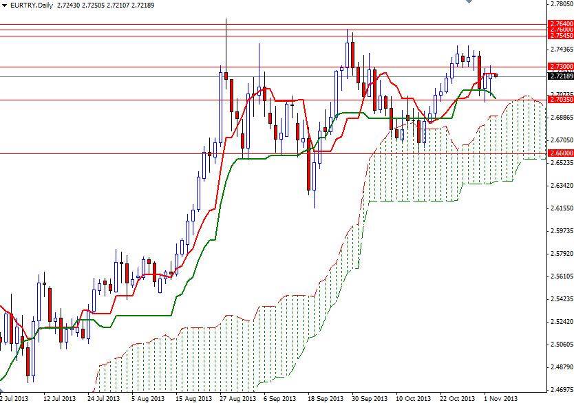 EUR/TRY Günlük Grafik - 5 Kasım 2013 EUR/TRY Günlük Grafik - 5 Kasım 2013