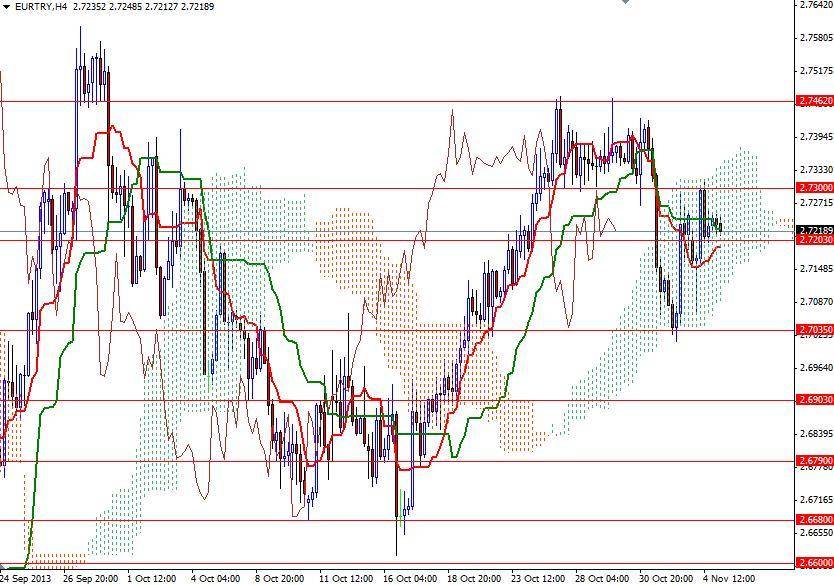 EUR/TRY Saatlik Grafik - 5 Kasım 2013 EUR/TRY Saatlik Grafik - 5 Kasım 2013