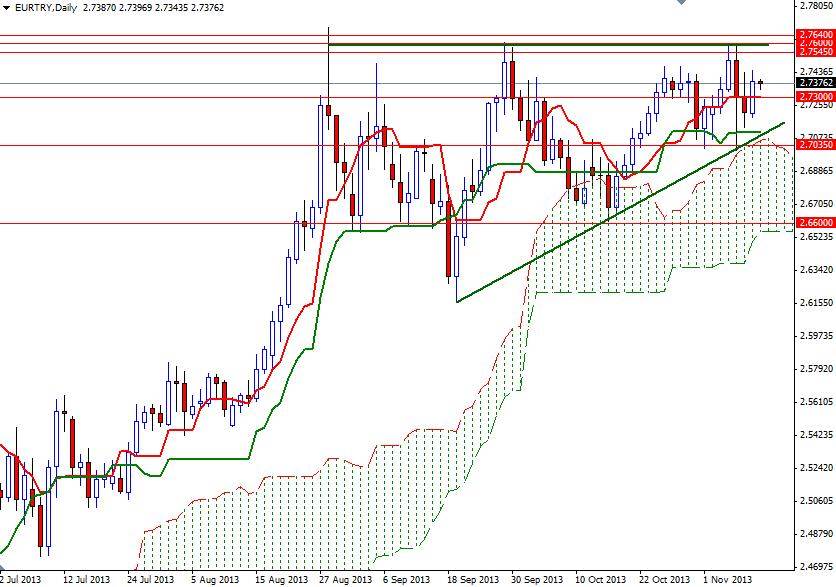 EUR/TRY Günlük Grafik – 12 Kasım 2013 EUR/TRY Günlük Grafik – 12 Kasım 2013