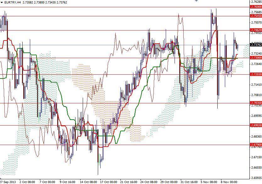 EUR/TRY 4 Saatlik Grafik – 12 Kasım 2013 EUR/TRY 4 Saatlik Grafik – 12 Kasım 2013