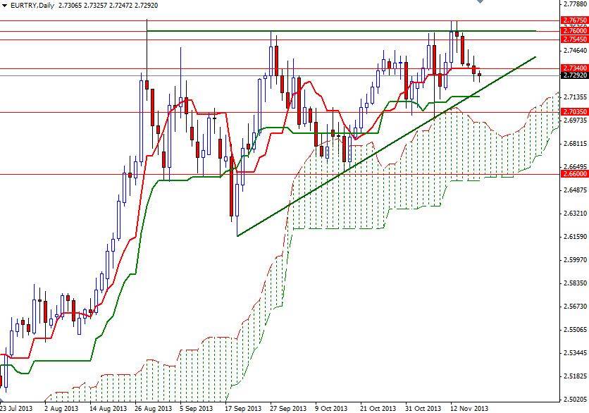 EUR/TRY Günlük Grafik – 19 Kasım 2013 EUR/TRY Günlük Grafik – 19 Kasım 2013