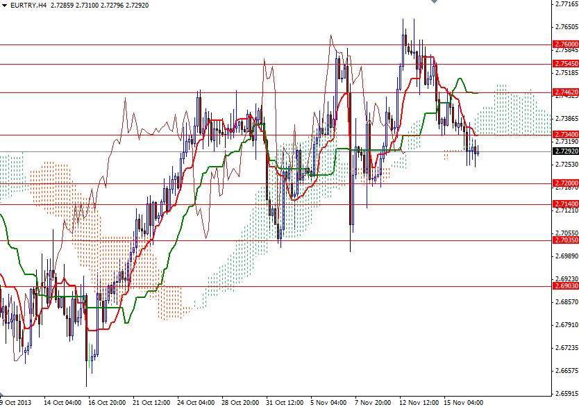 EUR/TRY 4 Saatlik Grafik – 19 Kasım 2013 EUR/TRY 4 Saatlik Grafik – 19 Kasım 2013
