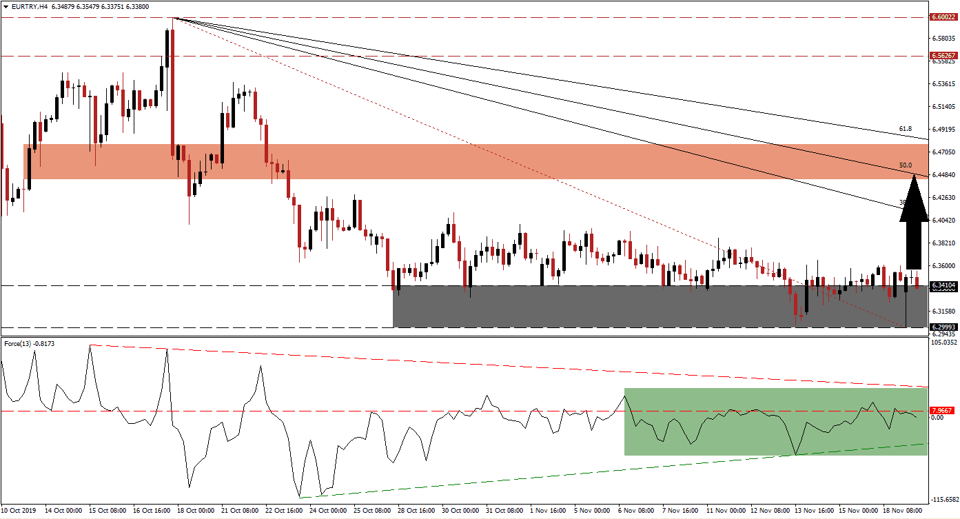 الرسم البياني لزوج اليورو/الليرة التركية 