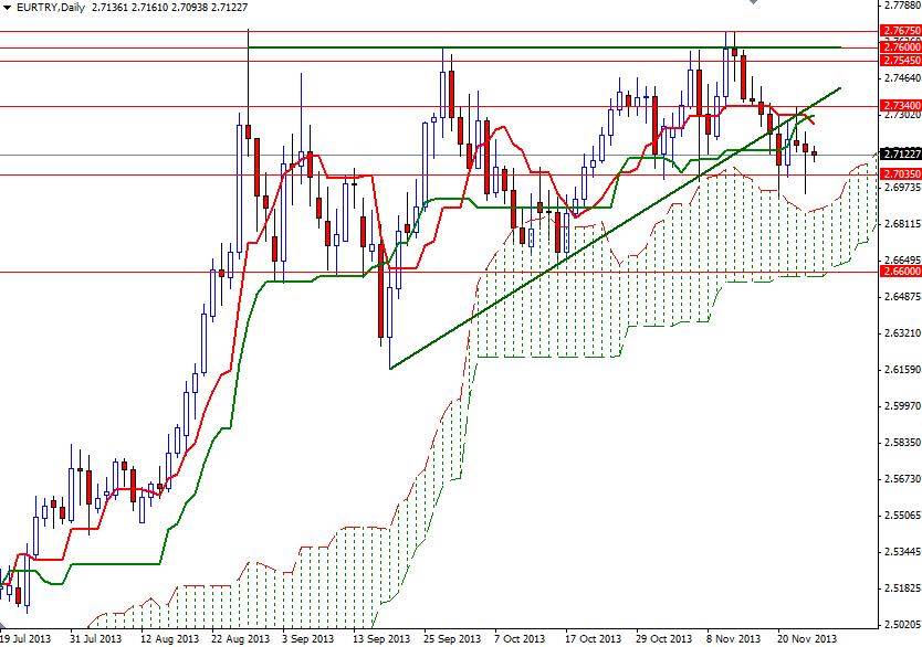 EUR/TRY Günlük Grafik – 26 Kasım 2013 EUR/TRY Günlük Grafik – 26 Kasım 2013