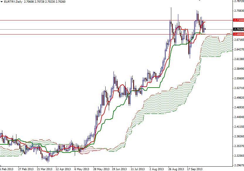 EUR/TRY - Günlük Grafik 8 Ekim 2013