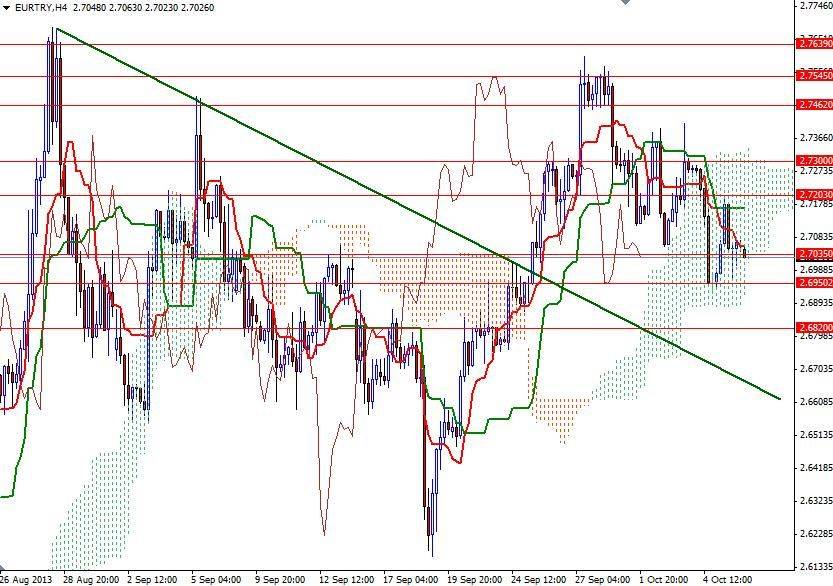 EUR/TRY - 4 Saatlik Grafik 8 Ekim 2013