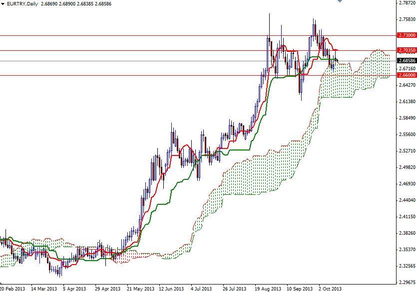 EUR/TRY Günlük Grafik - 15 Ekim 2013 EUR/TRY Günlük Grafik - 15 Ekim 2013