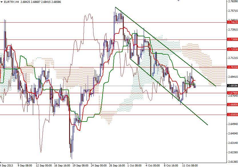 EUR/TRY 4 Saatlik Grafik - 15 Ekim 2013 EUR/TRY 4 Saatlik Grafik - 15 Ekim 2013