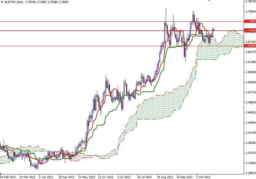 EUR/TRY Günlük Grafik - 22 Ekim 2013 EUR/TRY Günlük Grafik - 22 Ekim 2013