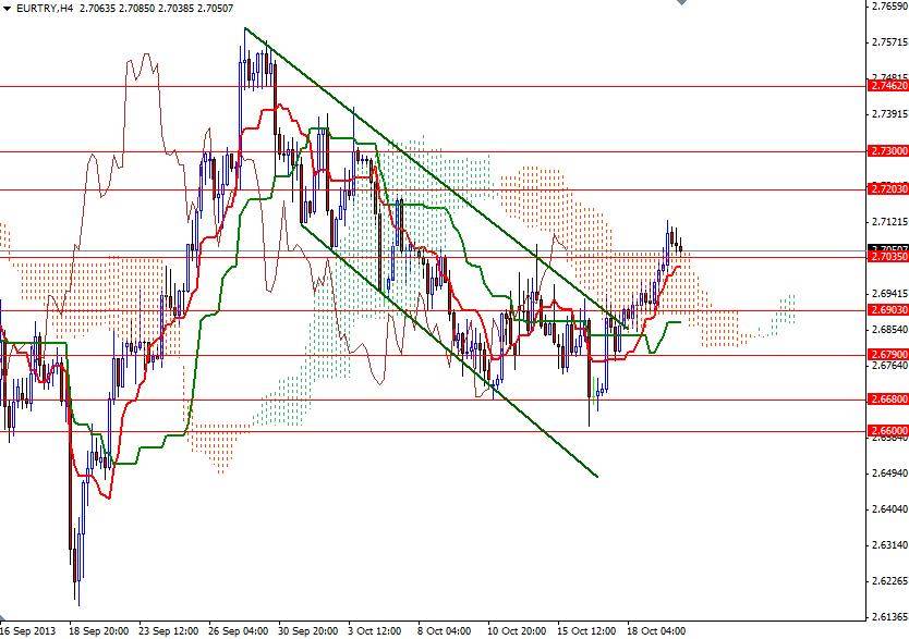 EUR/TRY 4 Saatlik Grafik - 22 Ekim 2013 EUR/TRY 4 Saatlik Grafik - 22 Ekim 2013