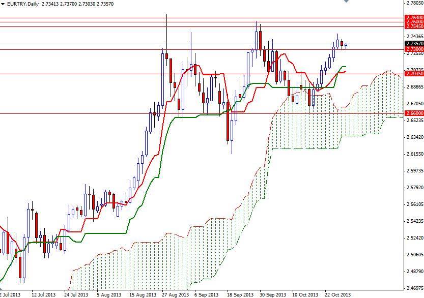 EUR/TRY günlük grafik - 29 Ekim 2013 EUR/TRY günlük grafik - 29 Ekim 2013