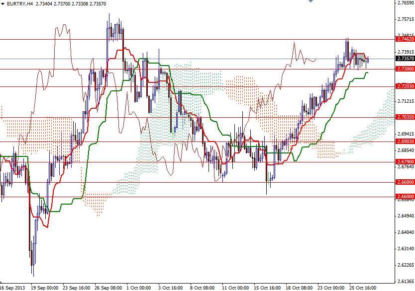 EUR/TRY 4 saatlik grafik - 29 Ekim 2013 EUR/TRY 4 saatlik grafik - 29 Ekim 2013