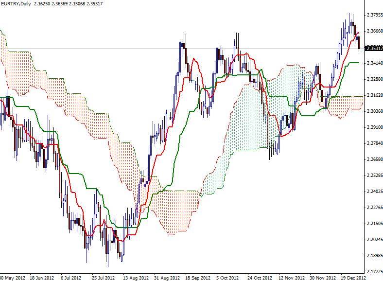 EUR/TRY Grafik 1 - 1 Ocak EUR/TRY Grafik 1 - 1 Ocak
