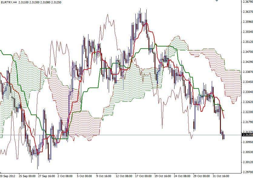 EUR/TRY Grafik 1-2 Kasım EUR/TRY Grafik 1-2 Kasım