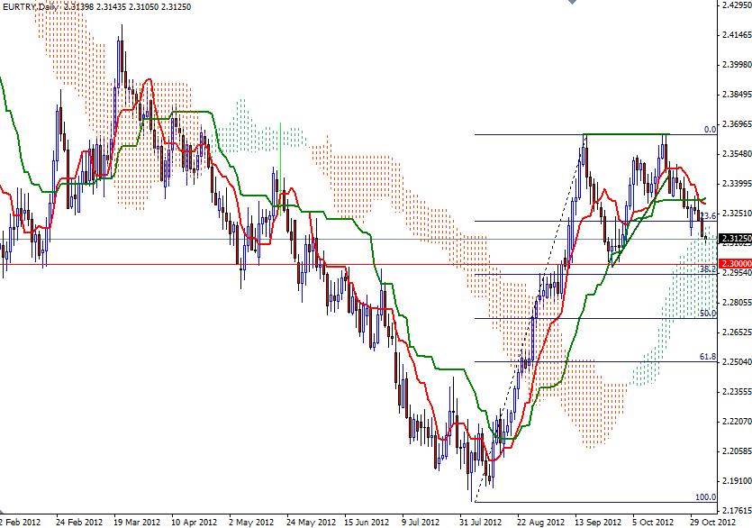 EUR/TRY Grafik 2-2 Kasım EUR/TRY Grafik 2-2 Kasım