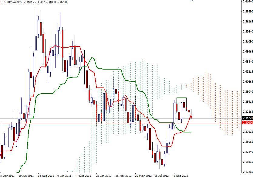EUR/TRY Grafik 3-2 Kasım EUR/TRY Grafik 3-2 Kasım