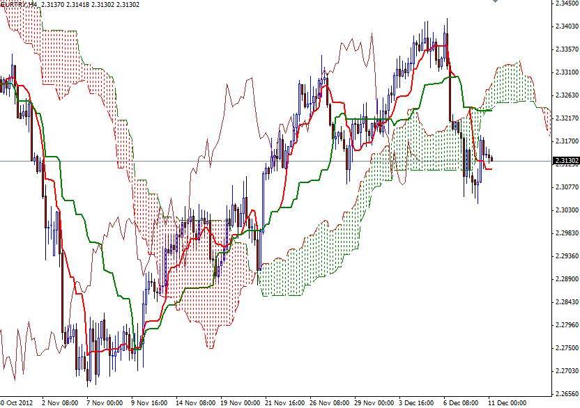 EUR/TRY Grafik 1 -11 Aralık