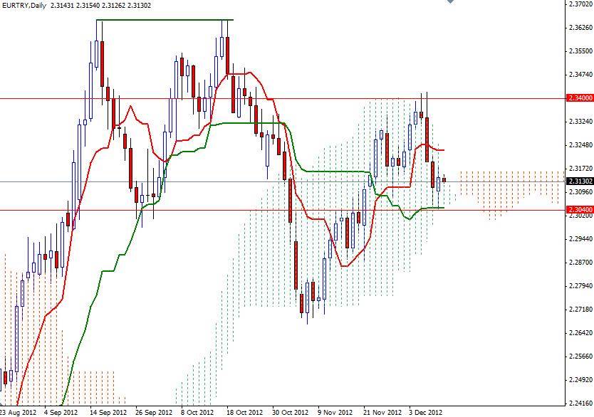 EUR/TRY Grafik 2 -11 Aralık