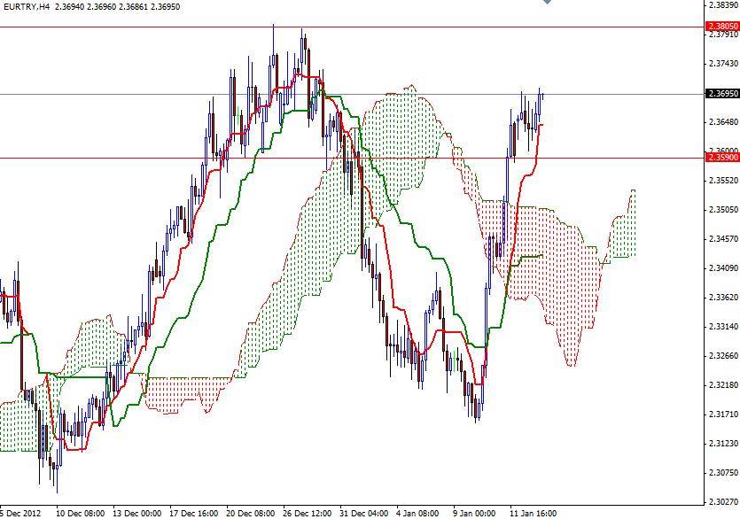 EUR/TRY grafik 2 - 15 Ocak