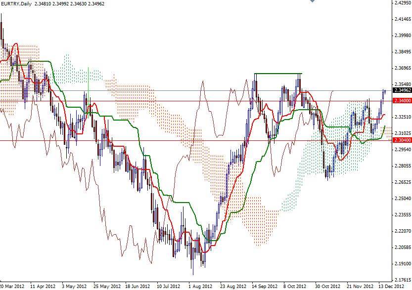 EUR/TRY Grafik 2 - 18 Aralık