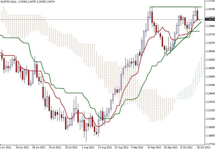 EUR/TRY Grafik 2 -19 Ekim EUR/TRY Grafik 2 -19 Ekim