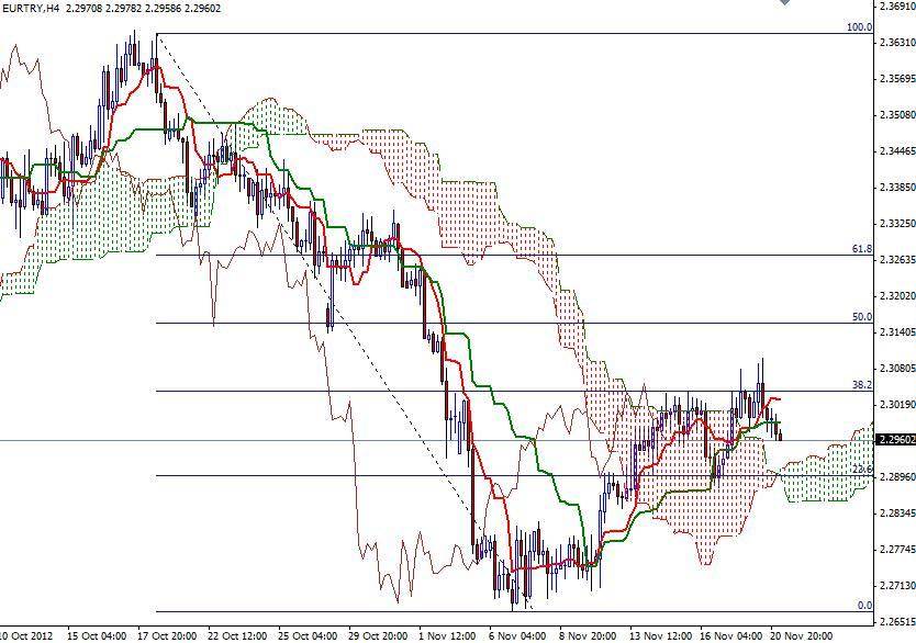 EUR/TRY Grafik - 21 Kasım EUR/TRY Grafik - 21 Kasım