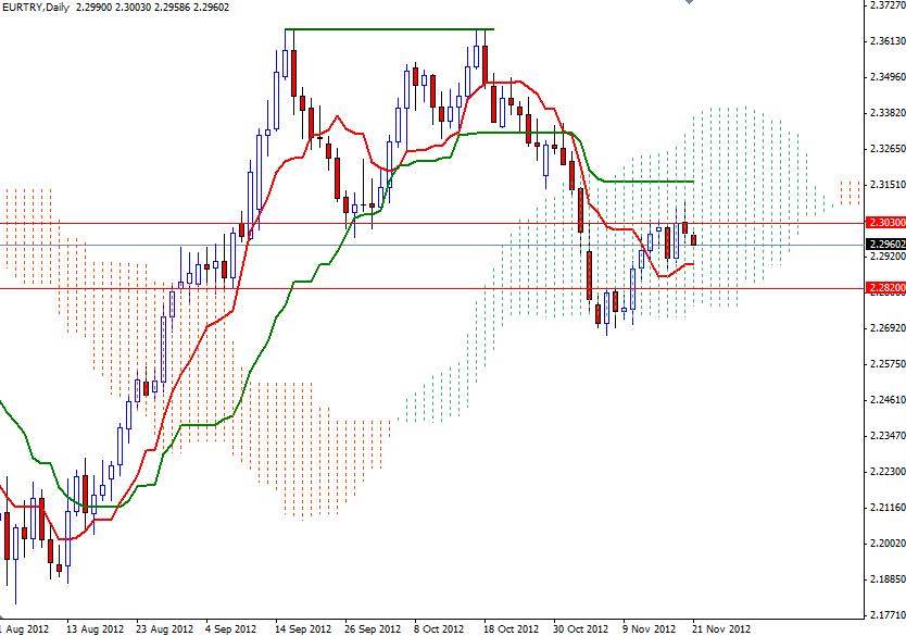 EUR/TRY Grafik 2- 21 Kasım EUR/TRY Grafik 2- 21 Kasım