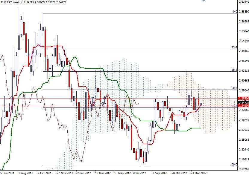 EUR/TRY Haftalık Grafik - 22 Ocak EUR/TRY Haftalık Grafik - 22 Ocak