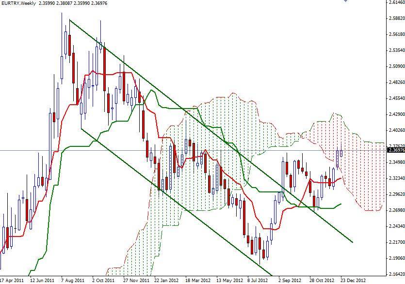 EUR/TRY Grafik 1 - 25 Aralık EUR/TRY Grafik 1 - 25 Aralık