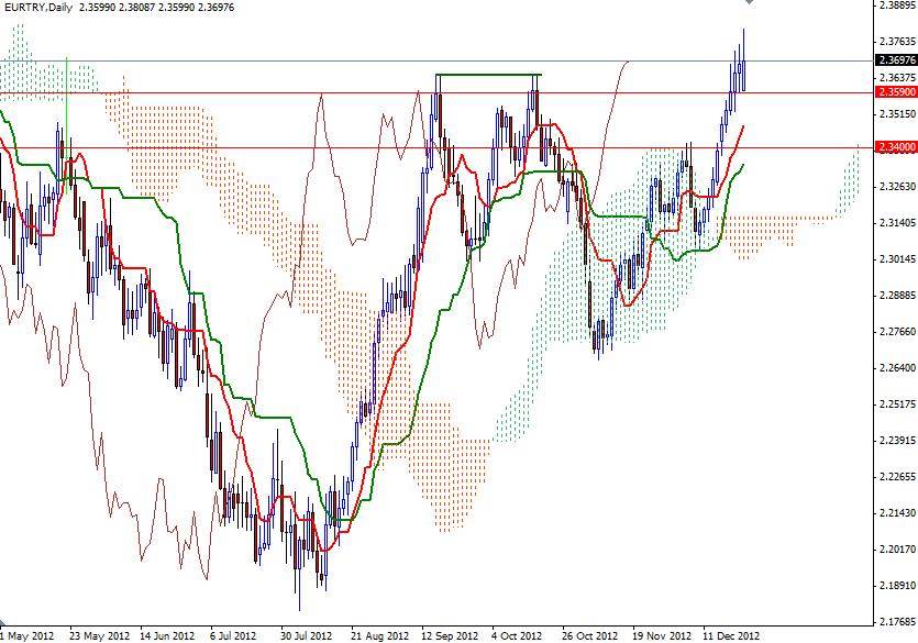 EUR/TRY Grafik 2 - 25 Aralık EUR/TRY Grafik 2 - 25 Aralık
