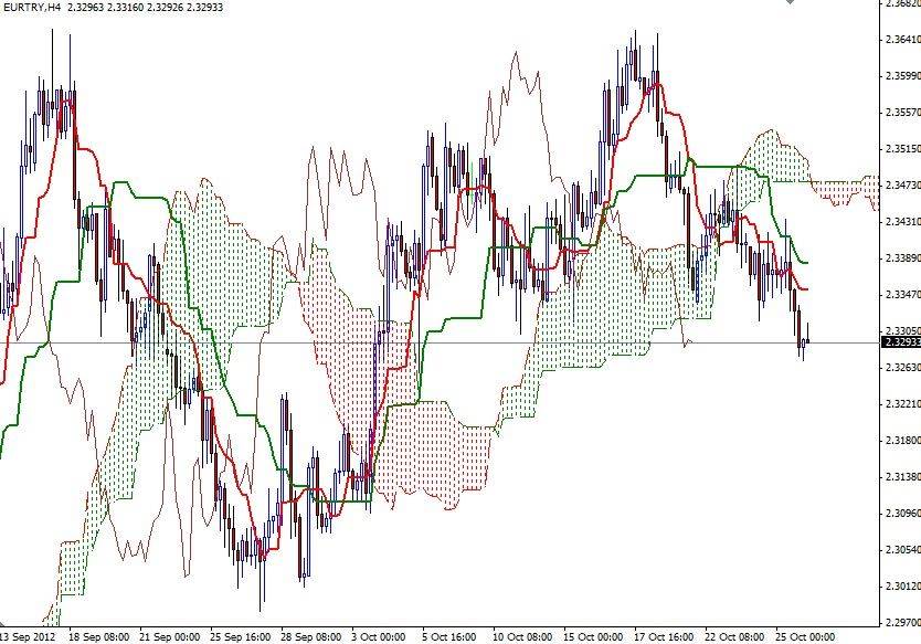 EUR/TRY Grafik -26 Ekim EUR/TRY Grafik -26 Ekim