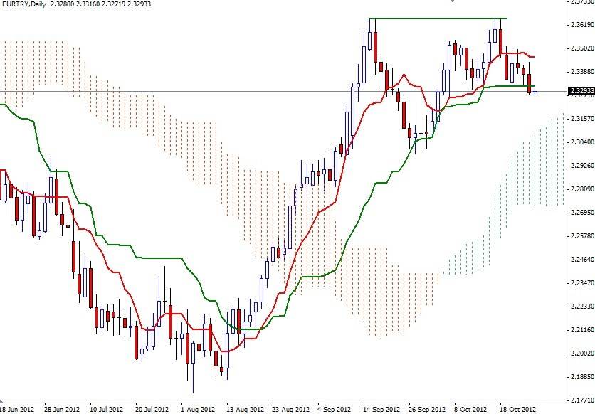 EUR/TRY Grafik 2 - 26 Ekim EUR/TRY Grafik 2 - 26 Ekim