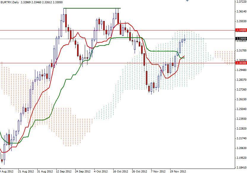 EUR/TRY Grafik 2 - 27 Kasım