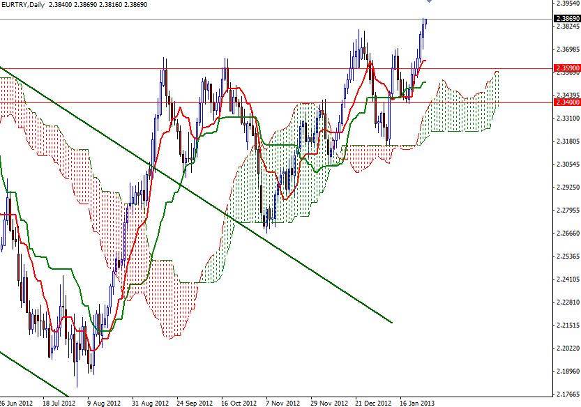 EUR/TRY Günlük Grafik - 29 Ocak 2013 EUR/TRY Günlük Grafik - 29 Ocak 2013