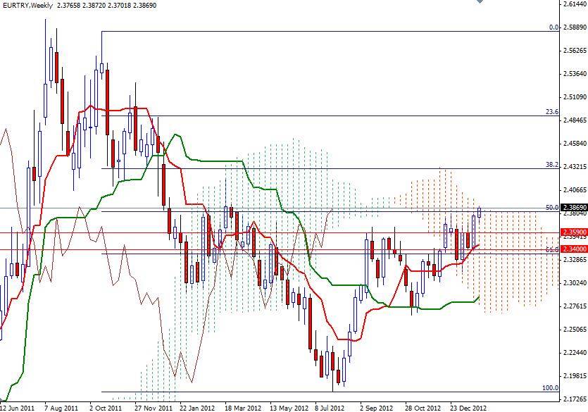 EUR/TRY Haftalık Grafik - 29 Ocak 2013 EUR/TRY Haftalık Grafik - 29 Ocak 2013