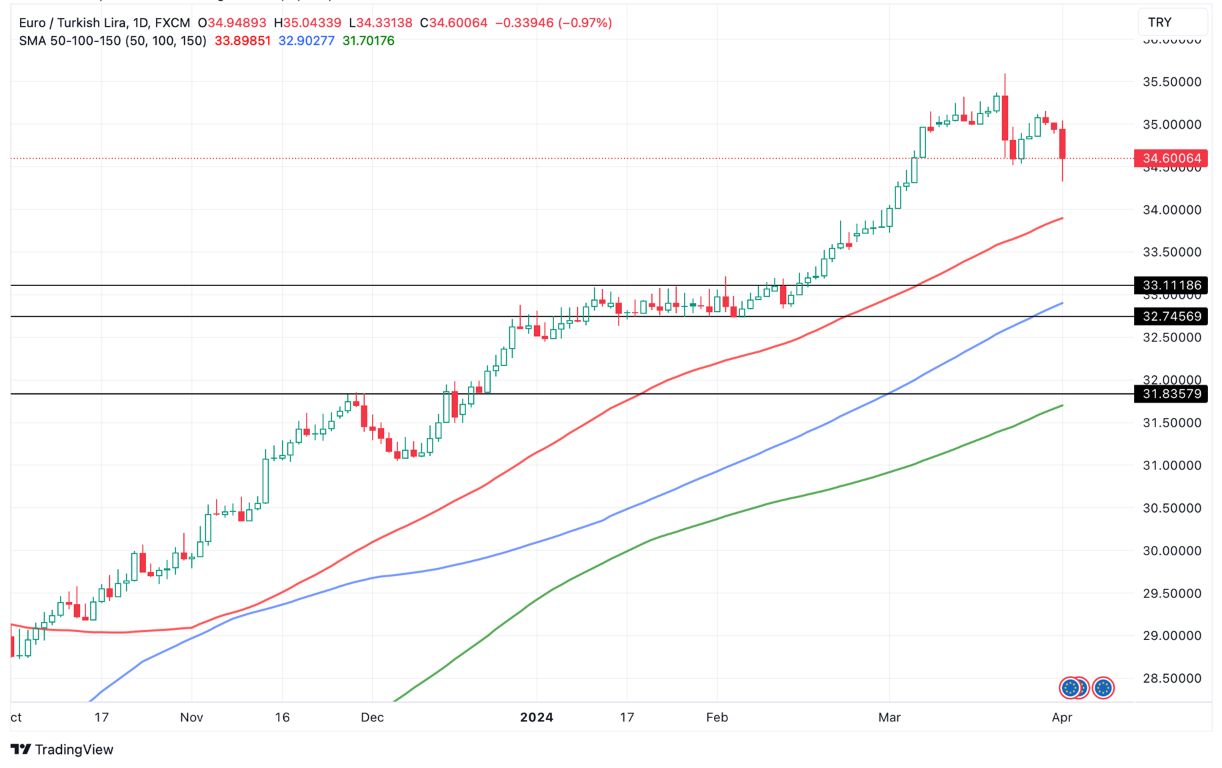 Grafico EUR/TRY oggi 02/04 - Inverte il Trend con una Grande Candela Rossa Grafico EUR/TRY oggi 02/04 - Inverte il Trend con una Grande Candela Rossa